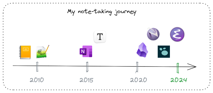a timeline of note-taking apps