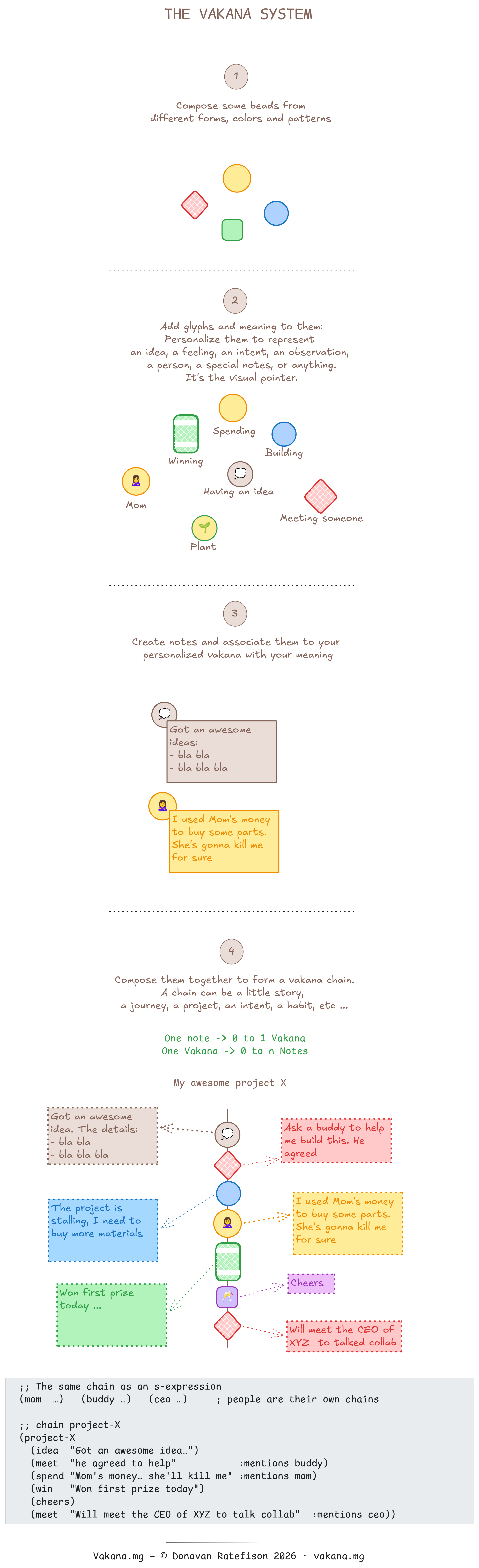 the vakana as a system