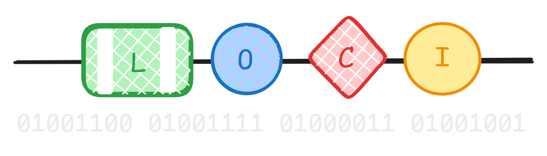 a vakana chain encoding LOCI
